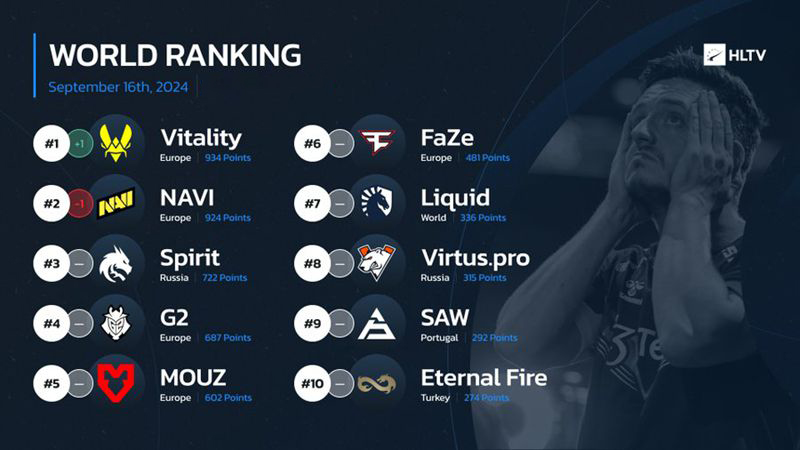 HLTV本周世界排名：Vitality重回第一