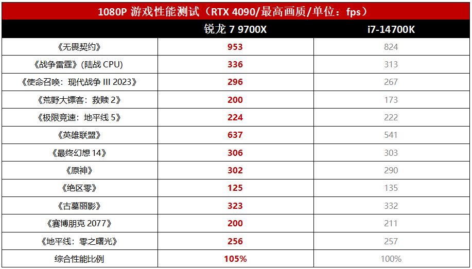 兼顧遊戲和生產力，這套銳龍7 9700X性能級主機有底氣-第0張