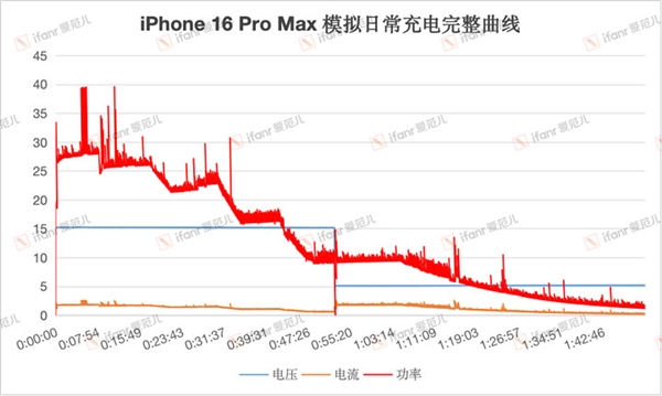 iPhone 16 Pro Max充电实测：依旧只有27W 苹果继续摆烂-第0张