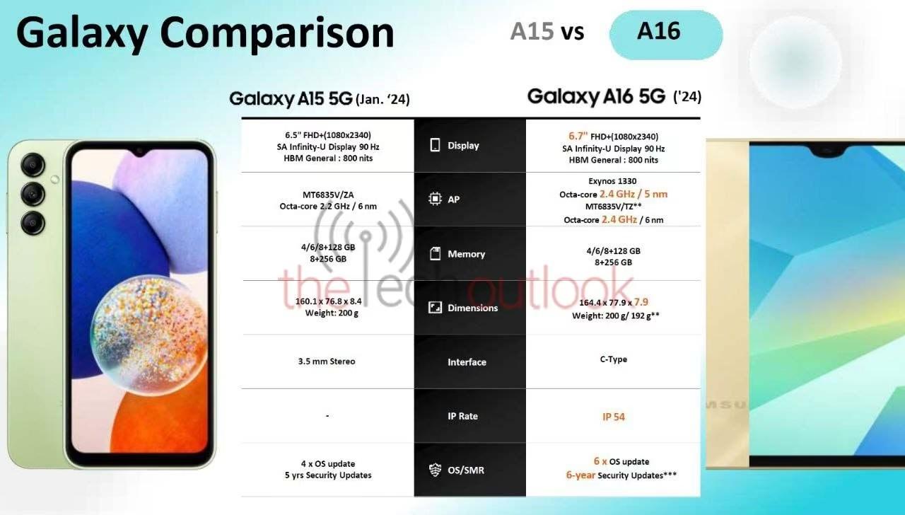 三星Galaxy A16 5G曝光：天璣與獵戶座芯片混用-第1張