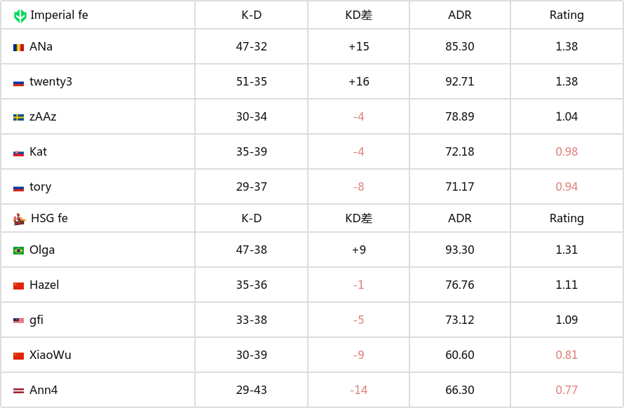 ESL Impact S6欧洲区：HSG.fe 0-2不敌Imperial.fe-第1张