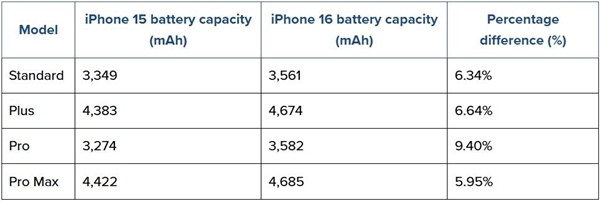 史無前例：iPhone 16系列電池容量公佈-第1張