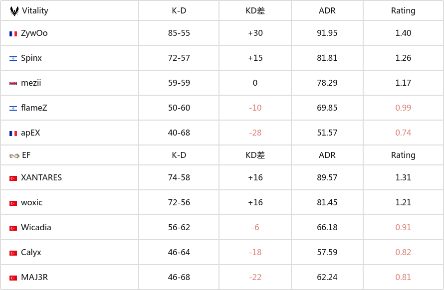 狠人还是那个狠人！XANTARES 1.31Rating帮助队伍险胜-第0张