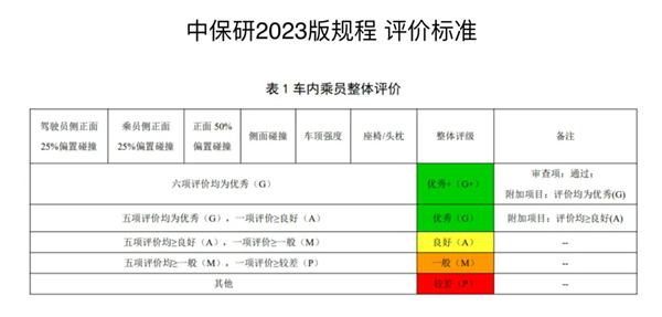 中保研公佈2024年第二批測評車型通告：問界M9在列-第2張