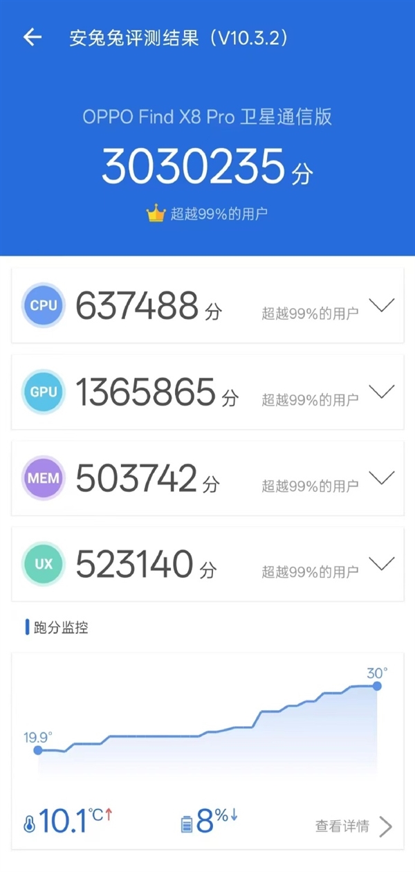 303萬 天璣9400最高分！OPPO Find X8 Pro衛通版跑分曝光-第0張