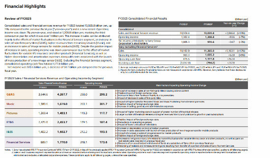 索尼公司2023财年报表：总收入创新高，但利润有所下滑-第0张