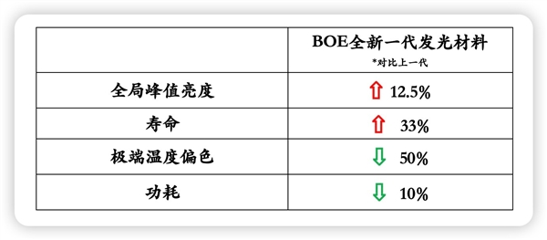 iQOO 13三证齐全：2K直屏 首发BOE最新一代发光材料！-第1张