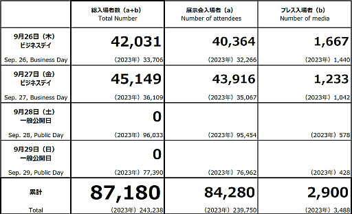 TGS2024前兩日參展人數突破87000人  遠超去年記錄-第0張