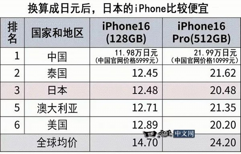 iPhone16全球價格對比：中國最便宜 比均價低1200元-第0張