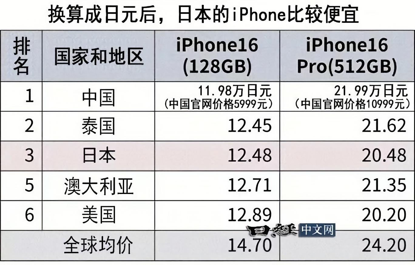 中国最便宜！iPhone 16全球价格对比-第0张