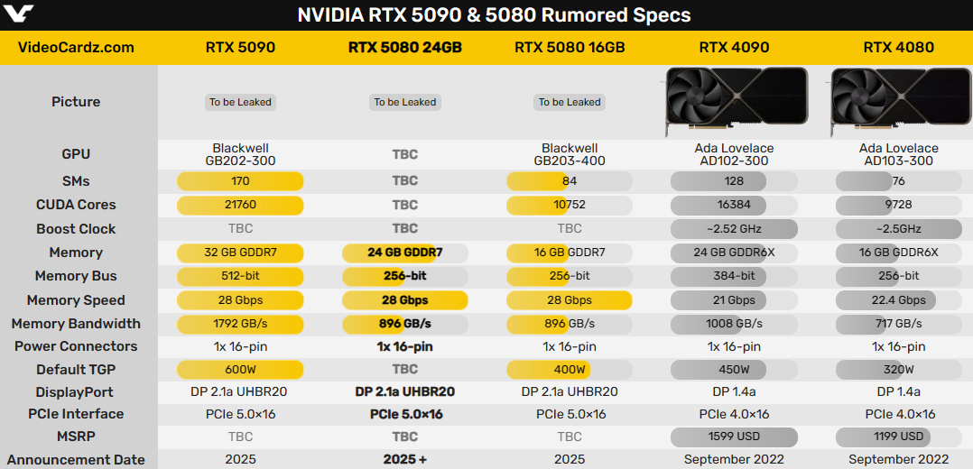 600W功耗沒跑！RTX 5090/5080詳細規格曝光 顯存喜人-第1張