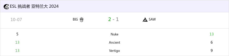 ECL亚特兰大2024：BIG 2-1击败SAW晋级决赛