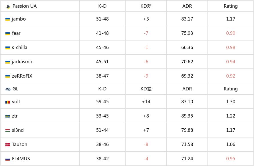 打破亚军魔咒 GL夺冠CCT第二赛季欧洲系列赛13-第2张