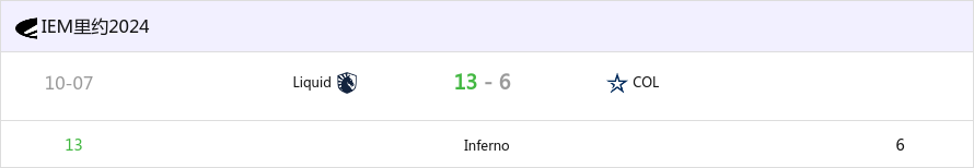 IEM里约2024：北美内战以快为先 Liquid 13-6击败coL