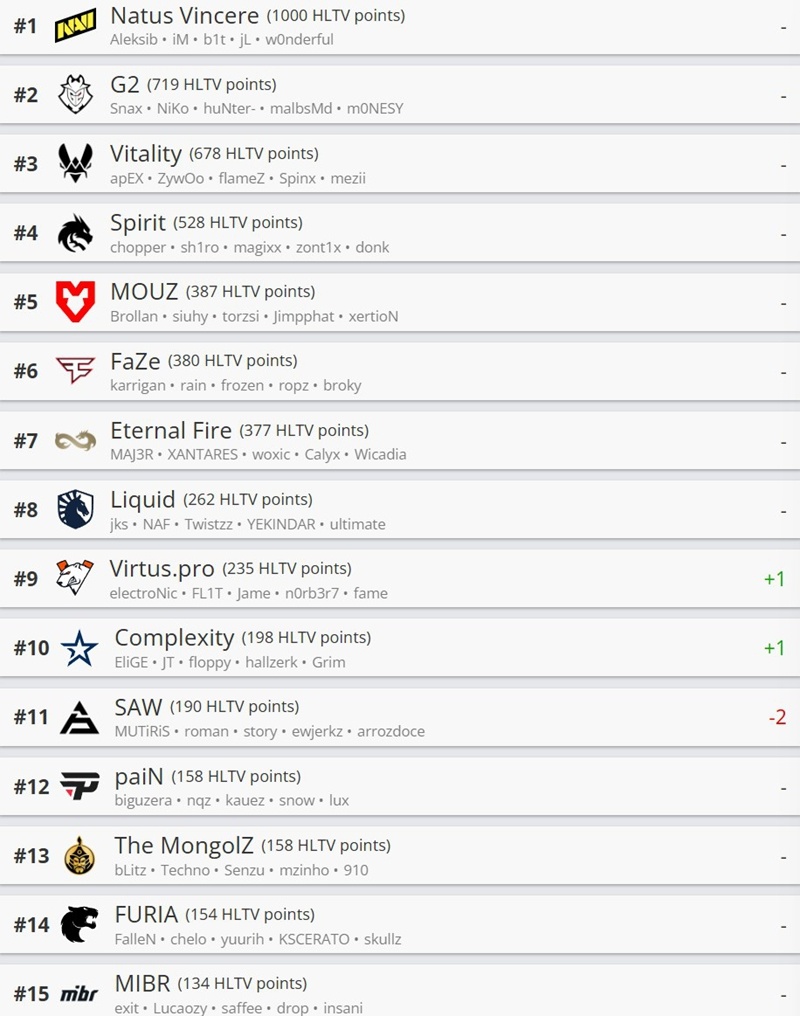 HLTV本週世界排名：前七無變動 CoL進入前十-第1張