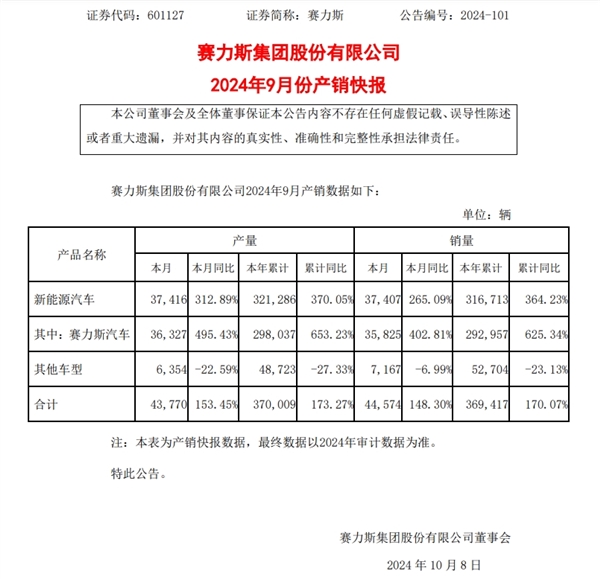 华为系卖爆了！赛力斯汽车9月销量同比暴涨402.81%-第0张