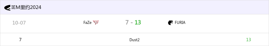 IEM 里约 2024：初战告捷 FURIA 13-7击败FaZe-第0张