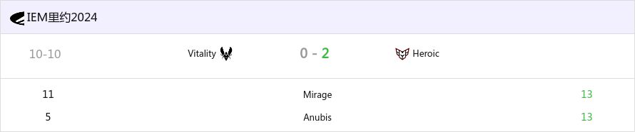 IEM里约2024：逆转翻盘气势如虹 Heroic 2-0 Vitality