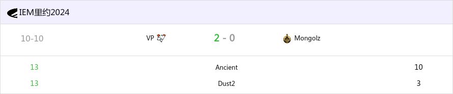 IEM里約2024：上帝之城，幸運之地 VP淘汰TheMongolz