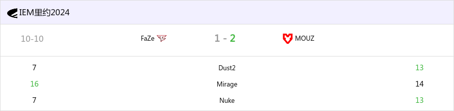 IEM里约2024：年轻人的翻身之战 MOUZ 2-1淘汰FaZe