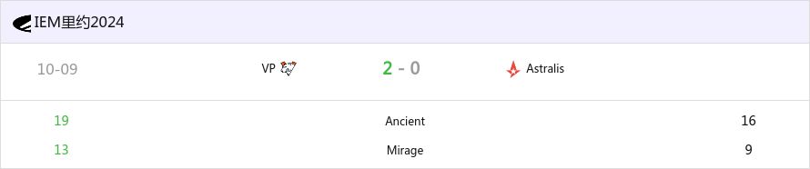 IEM里约2024：经济良好，状态不差 VP 2-0淘汰Astralis-第0张