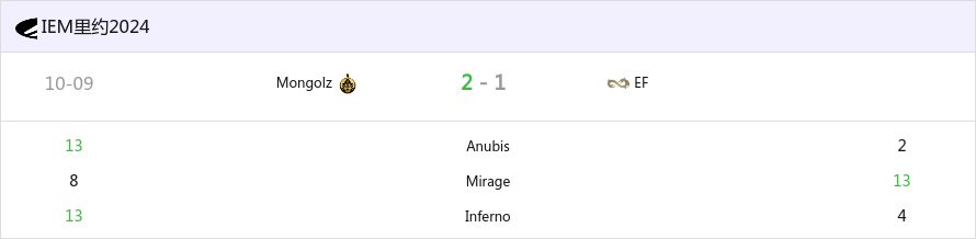 IEM里约2024：铁骑凶猛 TheMongolz 2-1淘汰EF