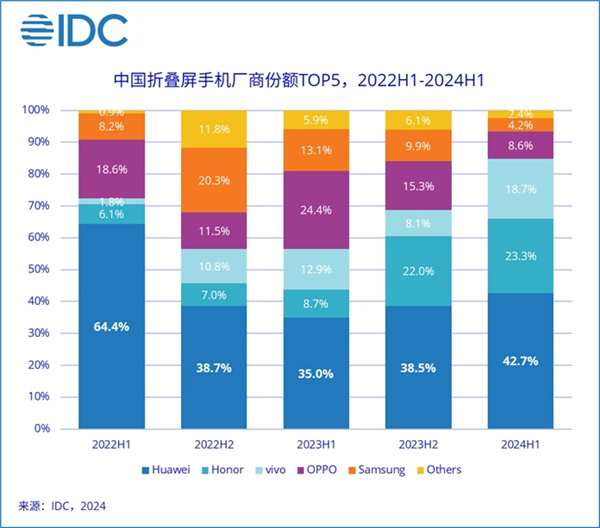 热门
  46个月后！华为手机全面超越苹果：你还会花6千+买苹果吗-第2张