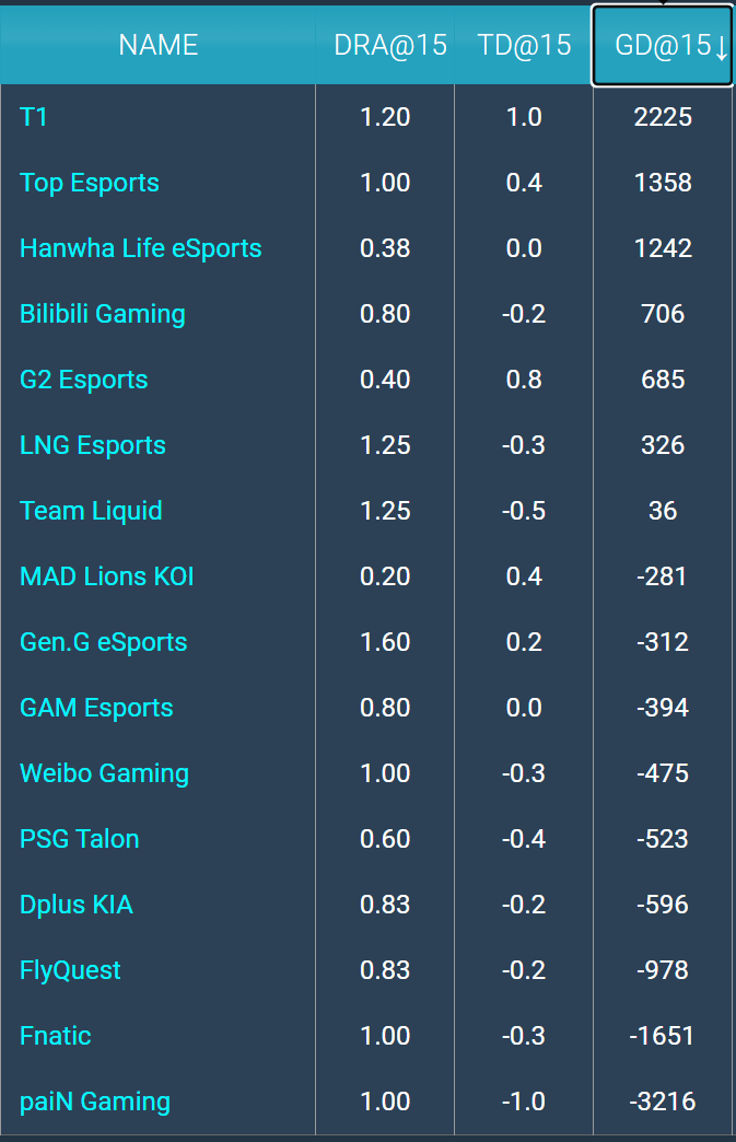 [情报站]15分钟小龙差GEN位列第一；15分钟经济差&塔差T1位列第一-第1张