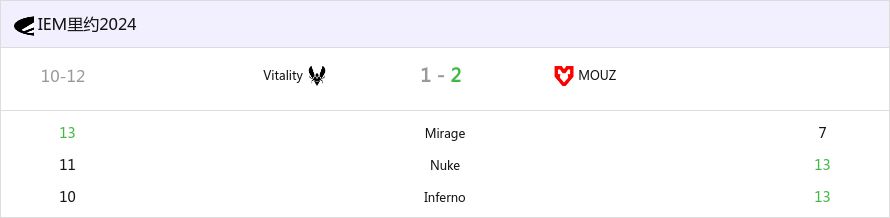 统计：ZywOo近两场Mirage的进攻方rating为0.2-第0张