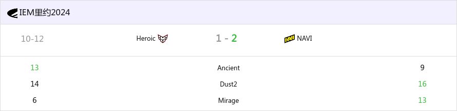 总决赛，天生赢家又来了 NAVI 2-1淘汰HEROIC-第0张