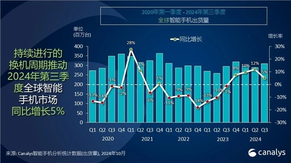 2024全球手机最新出货排名：小米国产称王 直追苹果-第1张