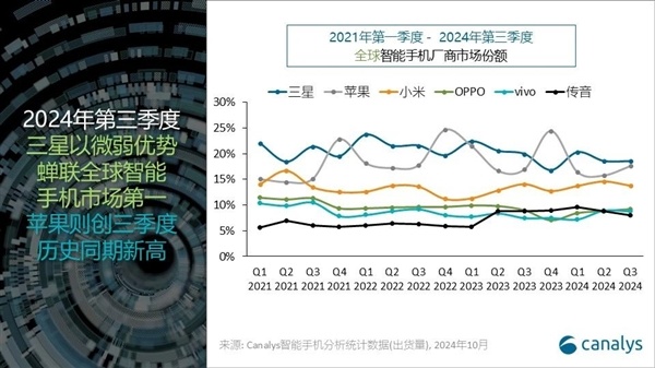 2024全球手机最新出货排名：小米国产称王 直追苹果-第2张