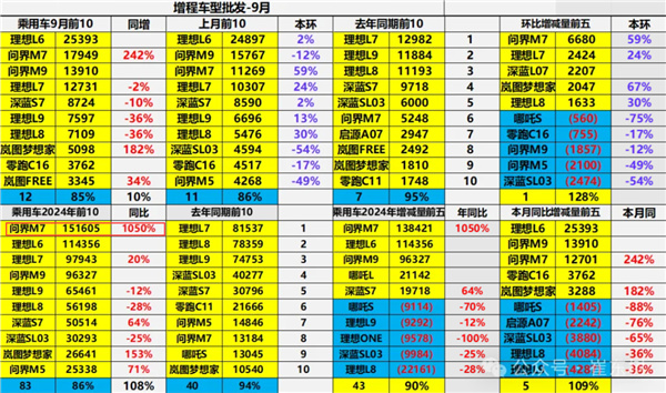 问界M7拿下2024年销量最高增程式汽车 同比大增10倍！-第1张