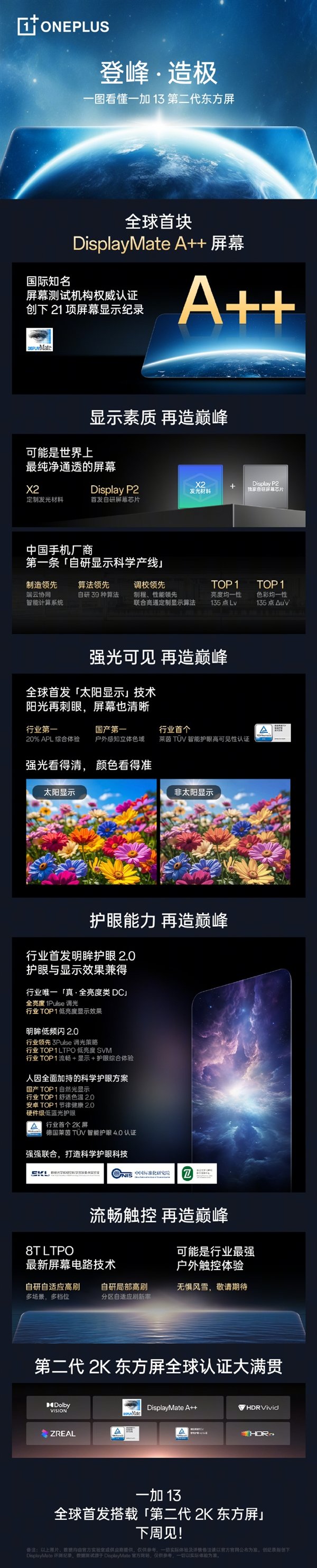 一加13首发！一图看懂全球首块DisplayMate A++屏-第1张