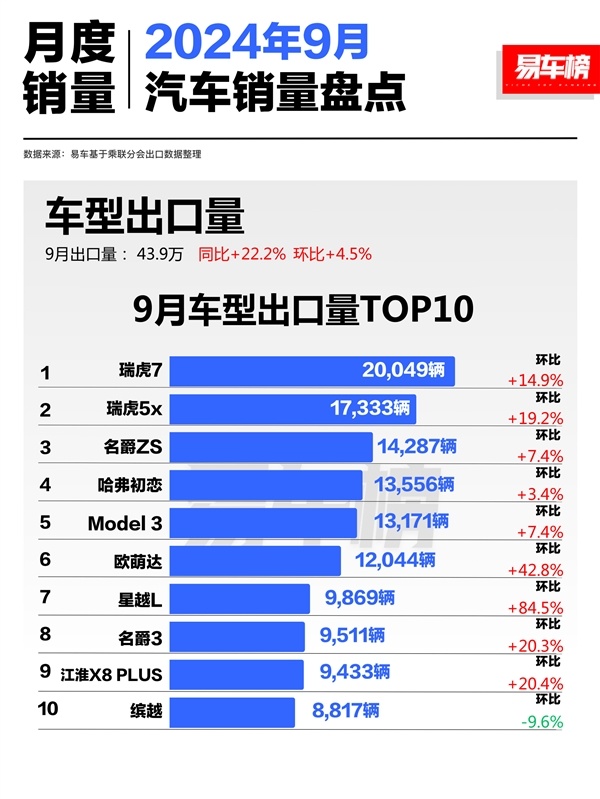 中國汽車9月出口銷量榜：奇瑞穩居第一 前十獨佔三款車型