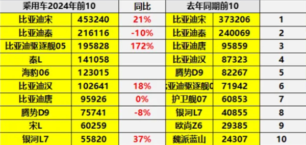 中国插混全球一骑绝尘 2024销量TOP10出炉：比亚迪霸榜前9