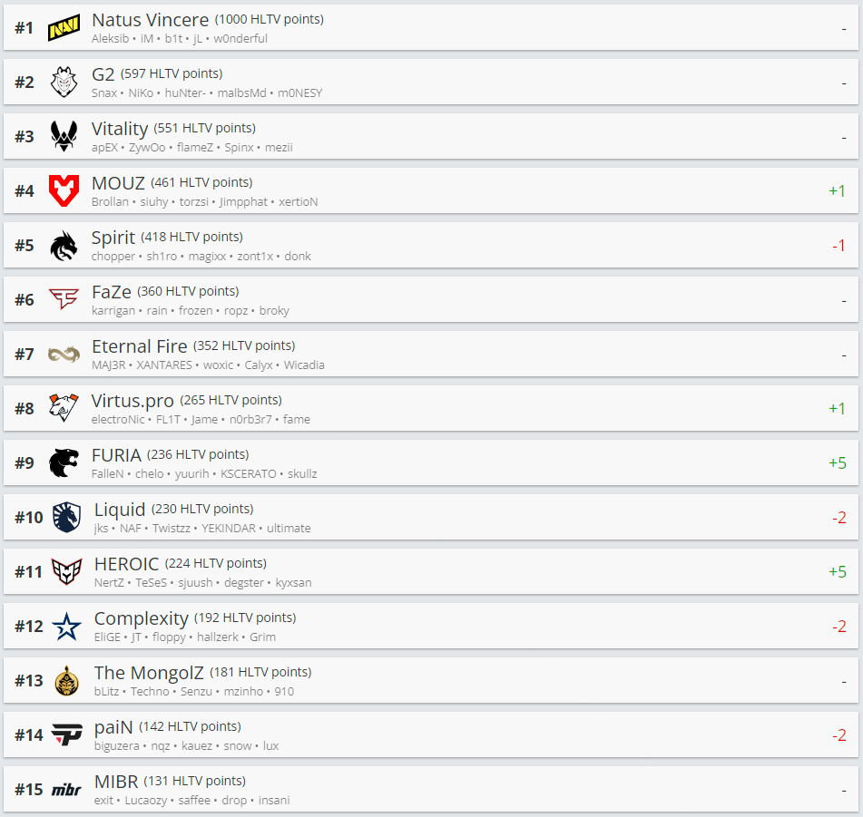 HLTV本周世界排名：NaVi第一稳固如山-第1张