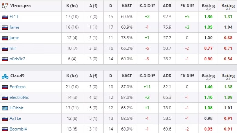 Rating 2.0到2.1：详解HLTV Rating更新-第2张