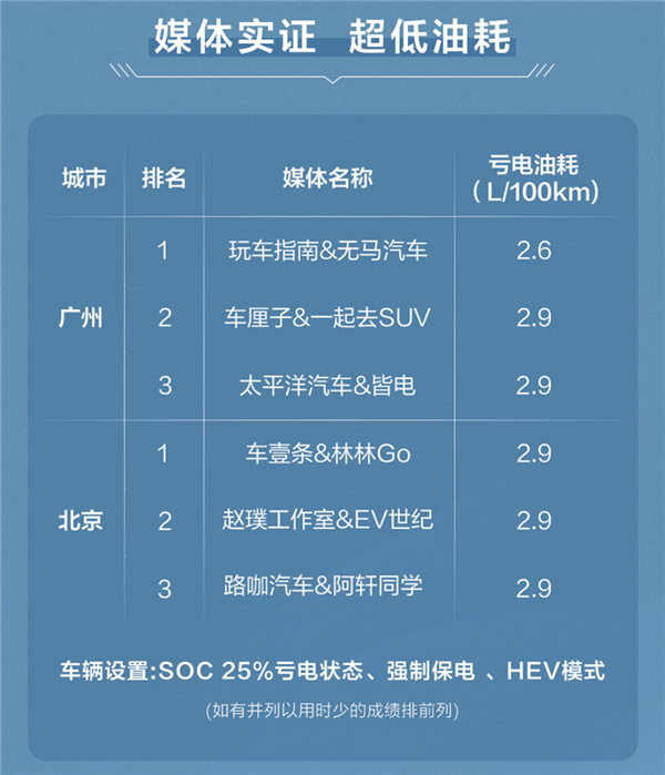 新款比亞迪漢DM-i虧電油耗挑戰：有人用2.6升跑了100公里-第1張