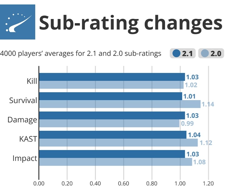 Rating 2.0到2.1：详解HLTV Rating更新-第1张