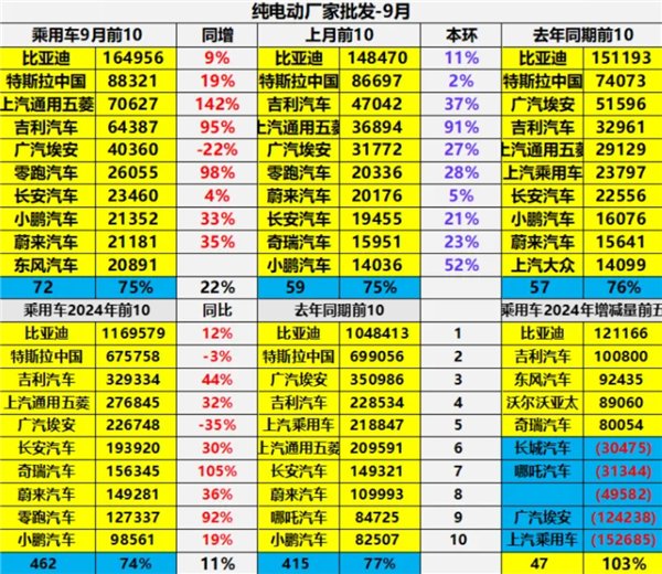 中國銷量最高純電動汽車TOP10出爐：特斯拉兩款車殺入前3