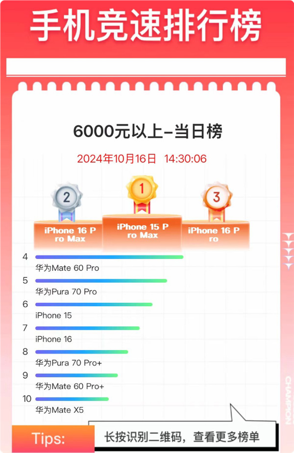 雙十一6000元+高端機銷量榜：華為、蘋果雙雄爭霸！-第1張