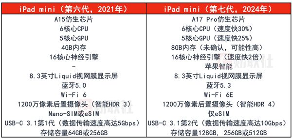 一分鐘看懂：蘋果剛發佈的iPad mini 7有哪些升級-第1張