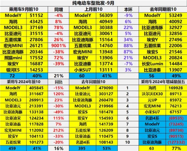 中国销量最高纯电动汽车TOP10出炉：特斯拉两款车杀入前3-第1张