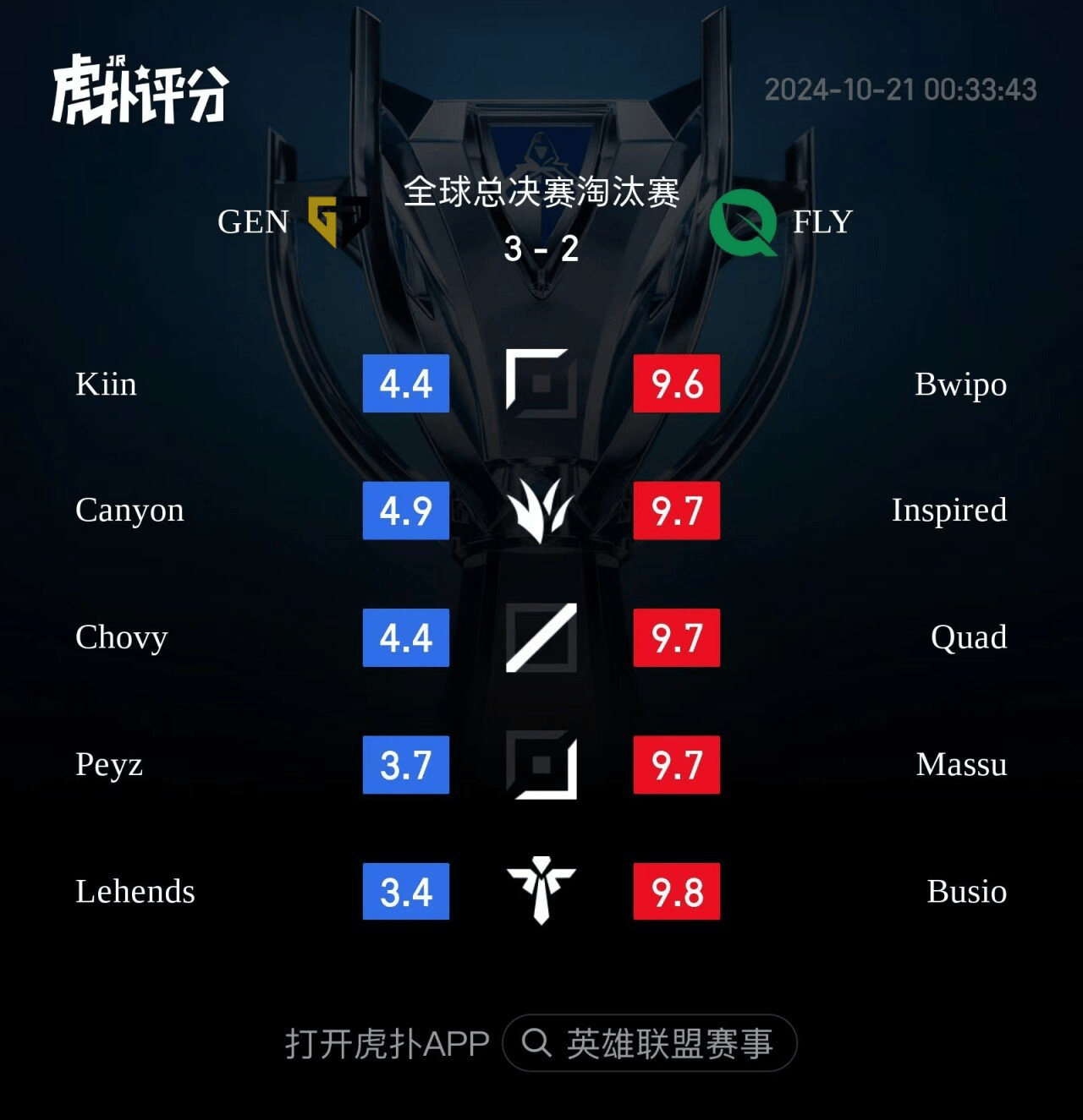 [情报站]韩网热议虎扑评分：认可！但还是做赢了的废物比较好