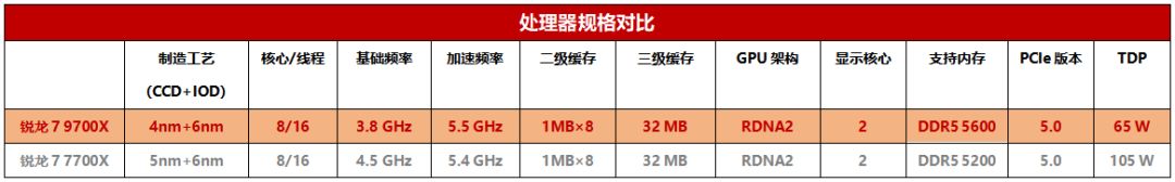 教你解锁锐龙7 9700X的105W模式，性能免费再升级-第1张