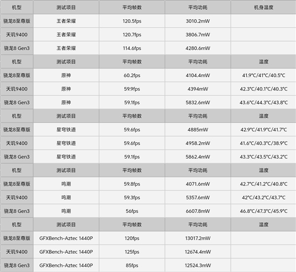 博主实测一加13：性能起飞 游戏体验遥遥领先-第2张