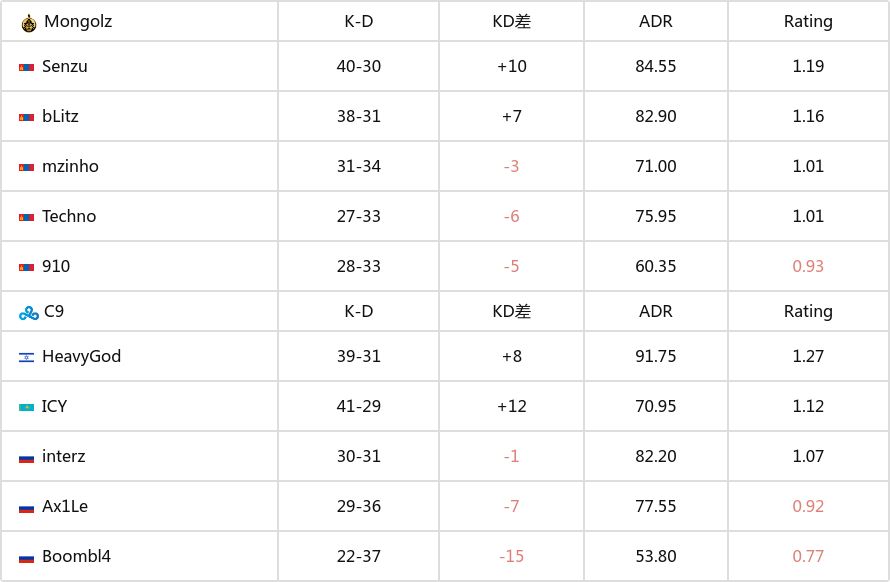 TP世錦賽 2024第二日賽果：蒙古隊兩連勝晉級淘汰賽-第2張