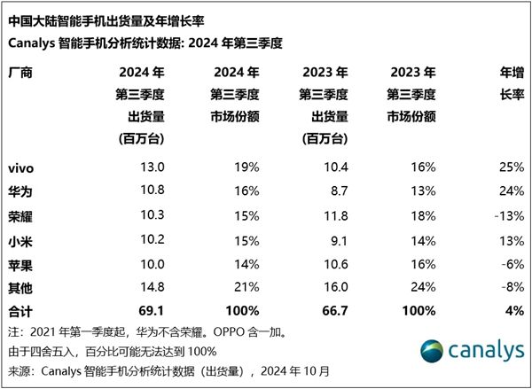 vivo Q3蝉联中国手机销量第一！力压华为、小米-第2张