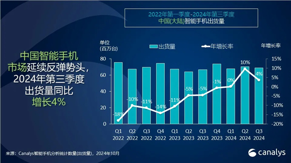 vivo Q3蝉联中国手机销量第一！力压华为、小米